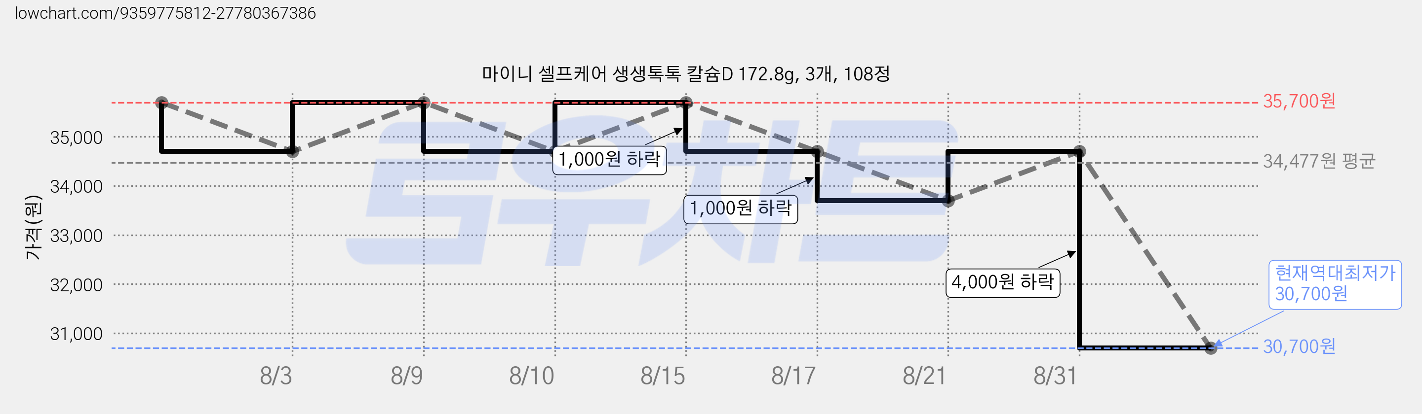 마이니 셀프케어 생생톡톡 칼슘D 172.8g, 3개, 108정 가격 변동 차트, 현재가 30,700원, 역대최저가