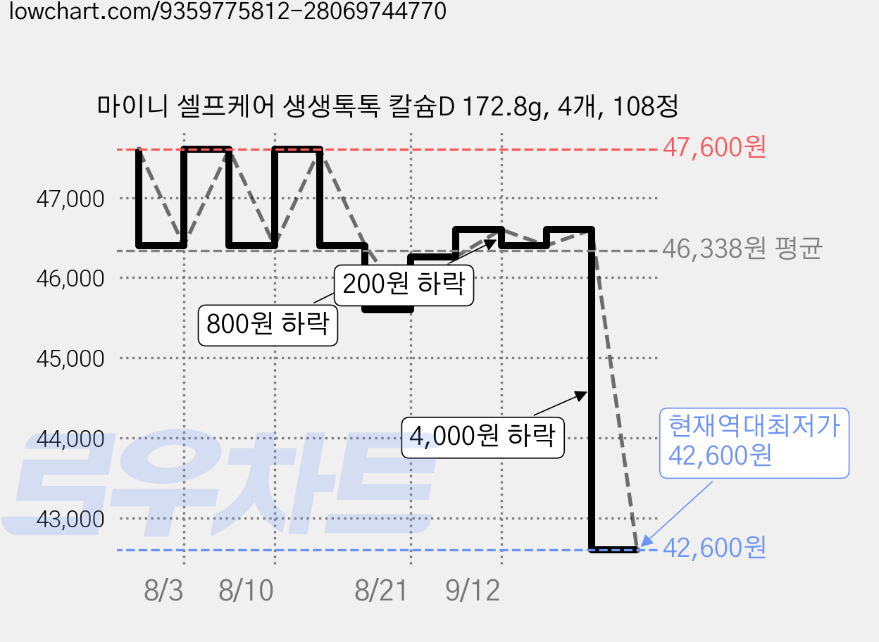 마이니 셀프케어 생생톡톡 칼슘D 172.8g, 4개, 108정 가격 변동 차트, 현재가 42,600원, 역대최저가