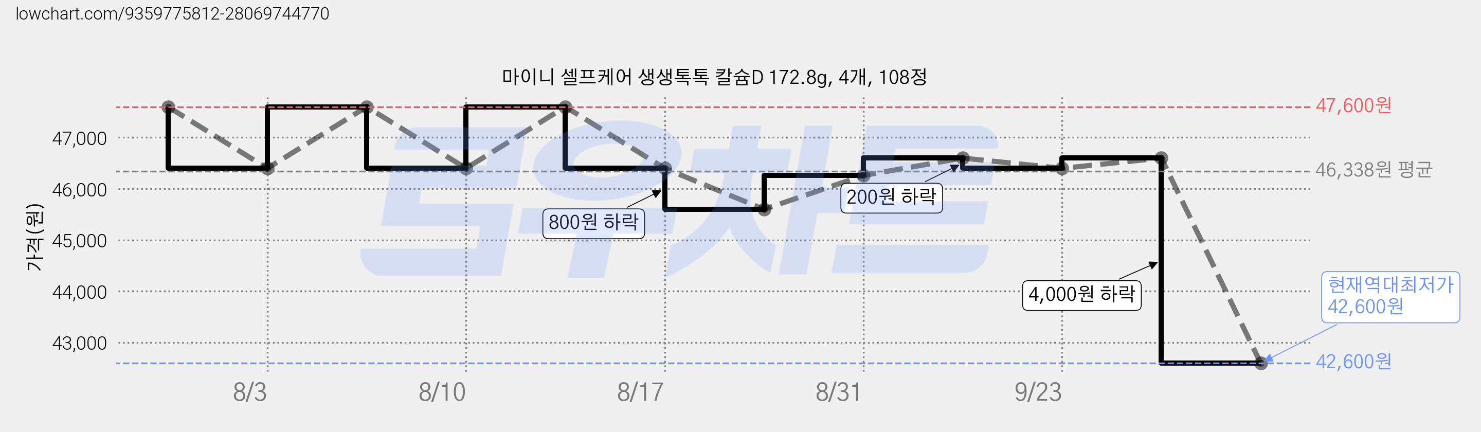 마이니 셀프케어 생생톡톡 칼슘D 172.8g, 4개, 108정 가격 변동 차트, 현재가 42,600원, 역대최저가