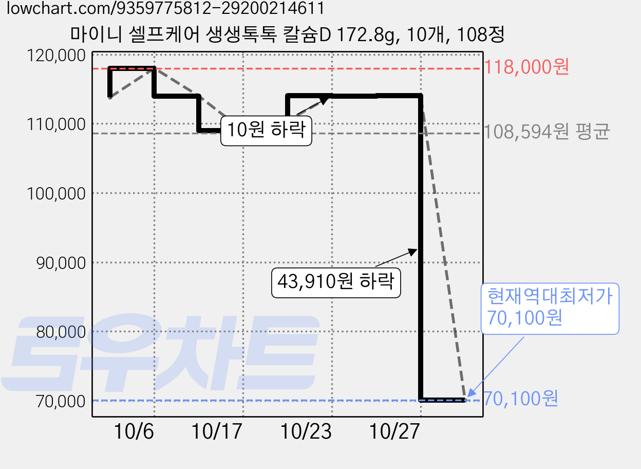 마이니 셀프케어 생생톡톡 칼슘D 172.8g, 10개, 108정 가격 변동 차트, 현재가 70,100원, 역대최저가