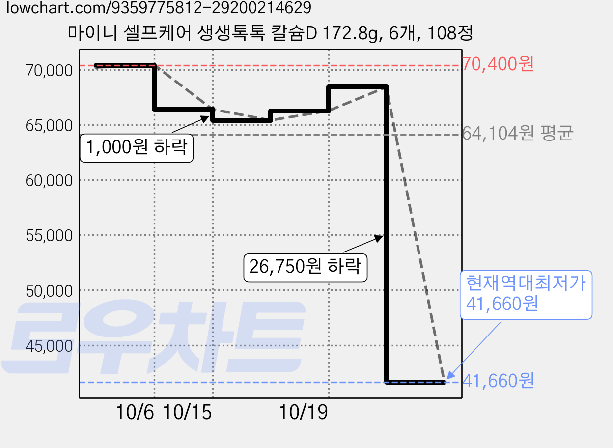 마이니 셀프케어 생생톡톡 칼슘D 172.8g, 6개, 108정 가격 변동 차트, 현재가 41,660원, 역대최저가