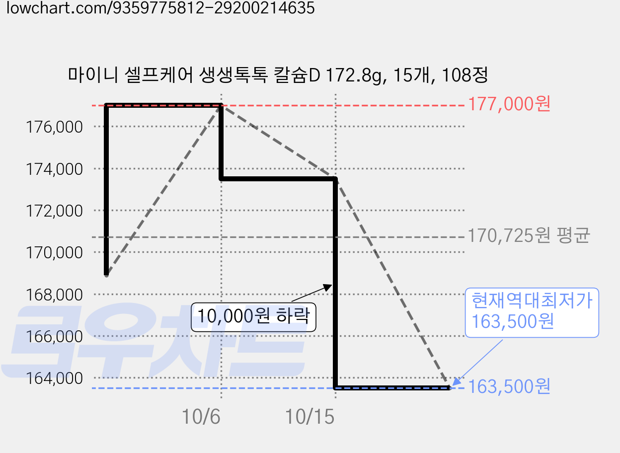 마이니 셀프케어 생생톡톡 칼슘D 172.8g, 15개, 108정 가격 변동 차트, 현재가 163,500원, 역대최저가