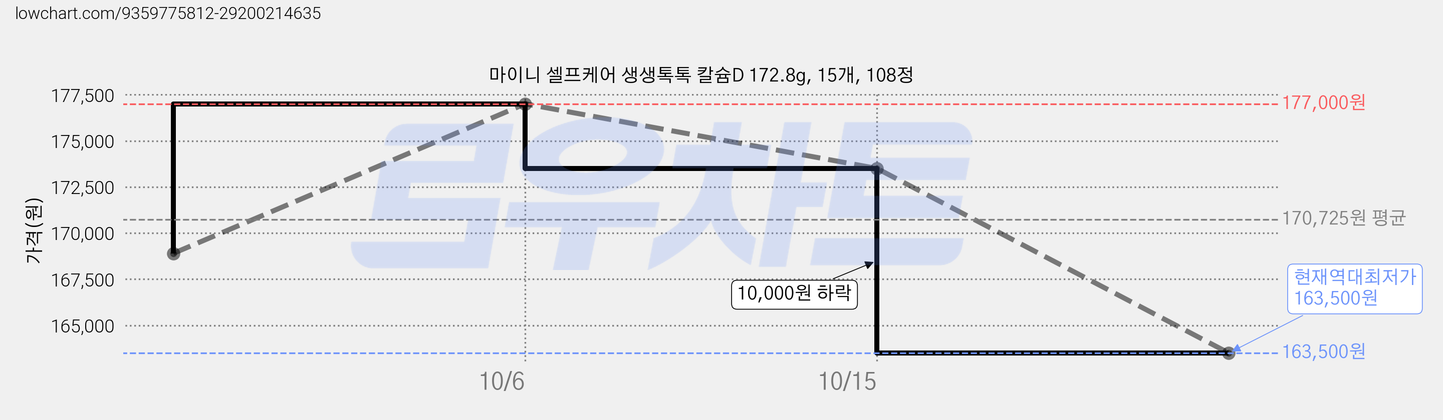 마이니 셀프케어 생생톡톡 칼슘D 172.8g, 15개, 108정 가격 변동 차트, 현재가 163,500원, 역대최저가