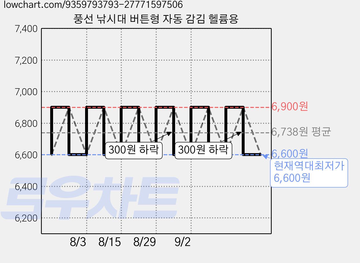 풍선 낚시대 버튼형 자동 감김 헬륨용 가격 변동 차트, 현재가 6,600원, 역대최저가