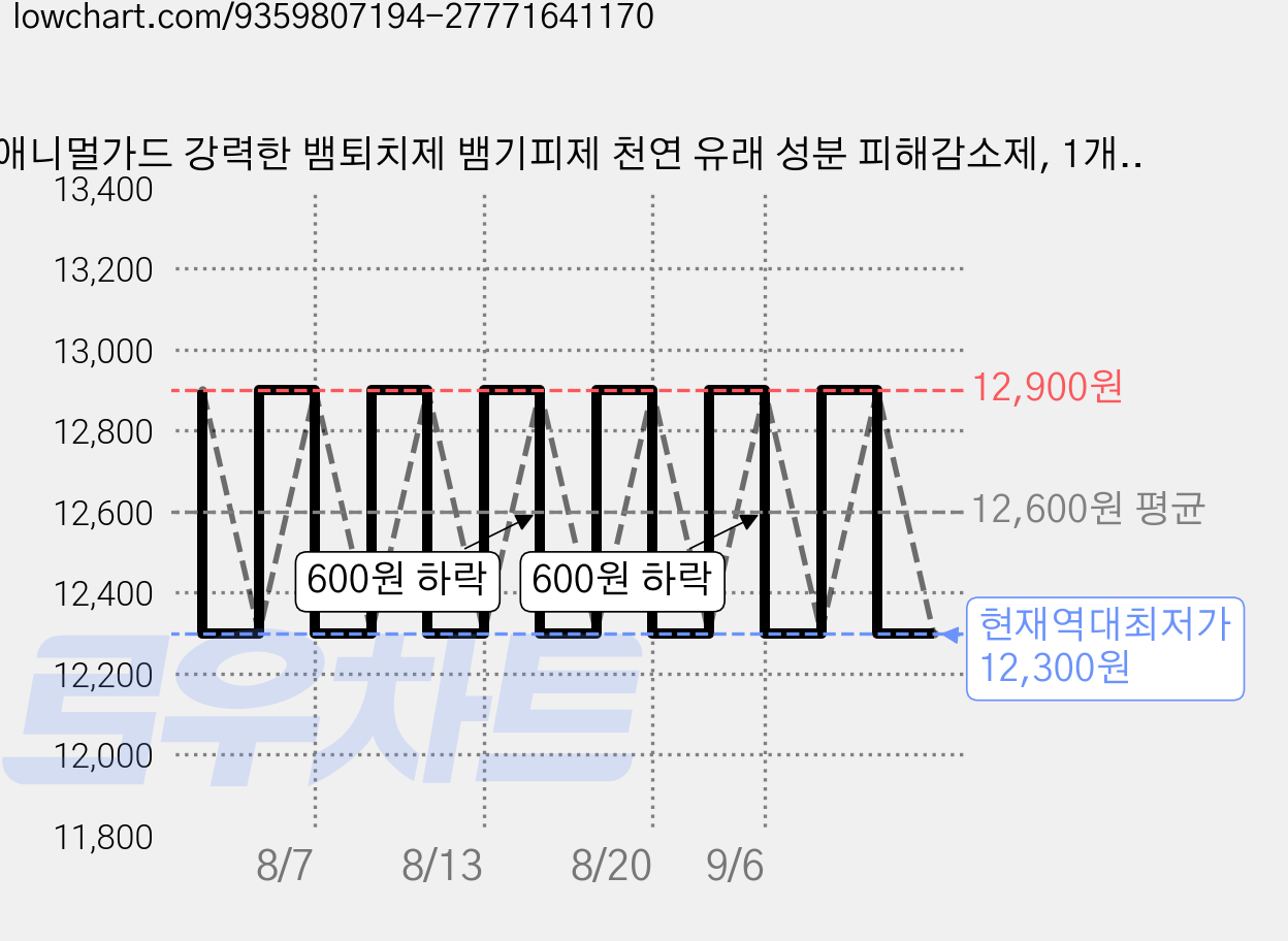 애니멀가드 강력한 뱀퇴치제 뱀기피제 천연 유래 성분 피해감소제, 1개, 1개입 가격 변동 차트, 현재가 12,300원, 역대최저가