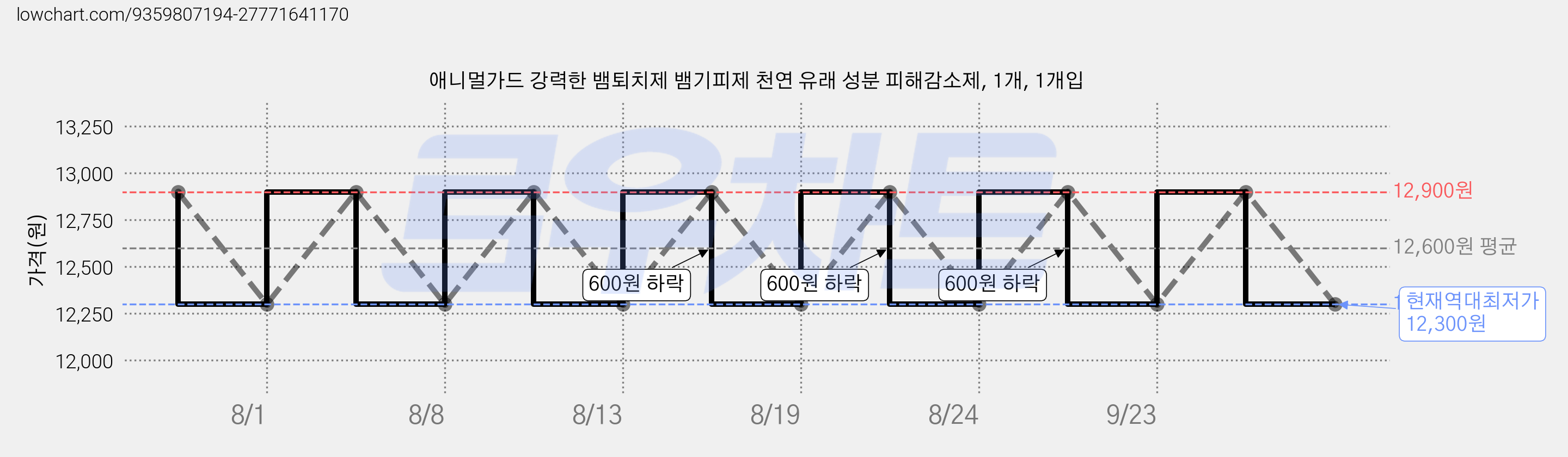 애니멀가드 강력한 뱀퇴치제 뱀기피제 천연 유래 성분 피해감소제, 1개, 1개입 가격 변동 차트, 현재가 12,300원, 역대최저가