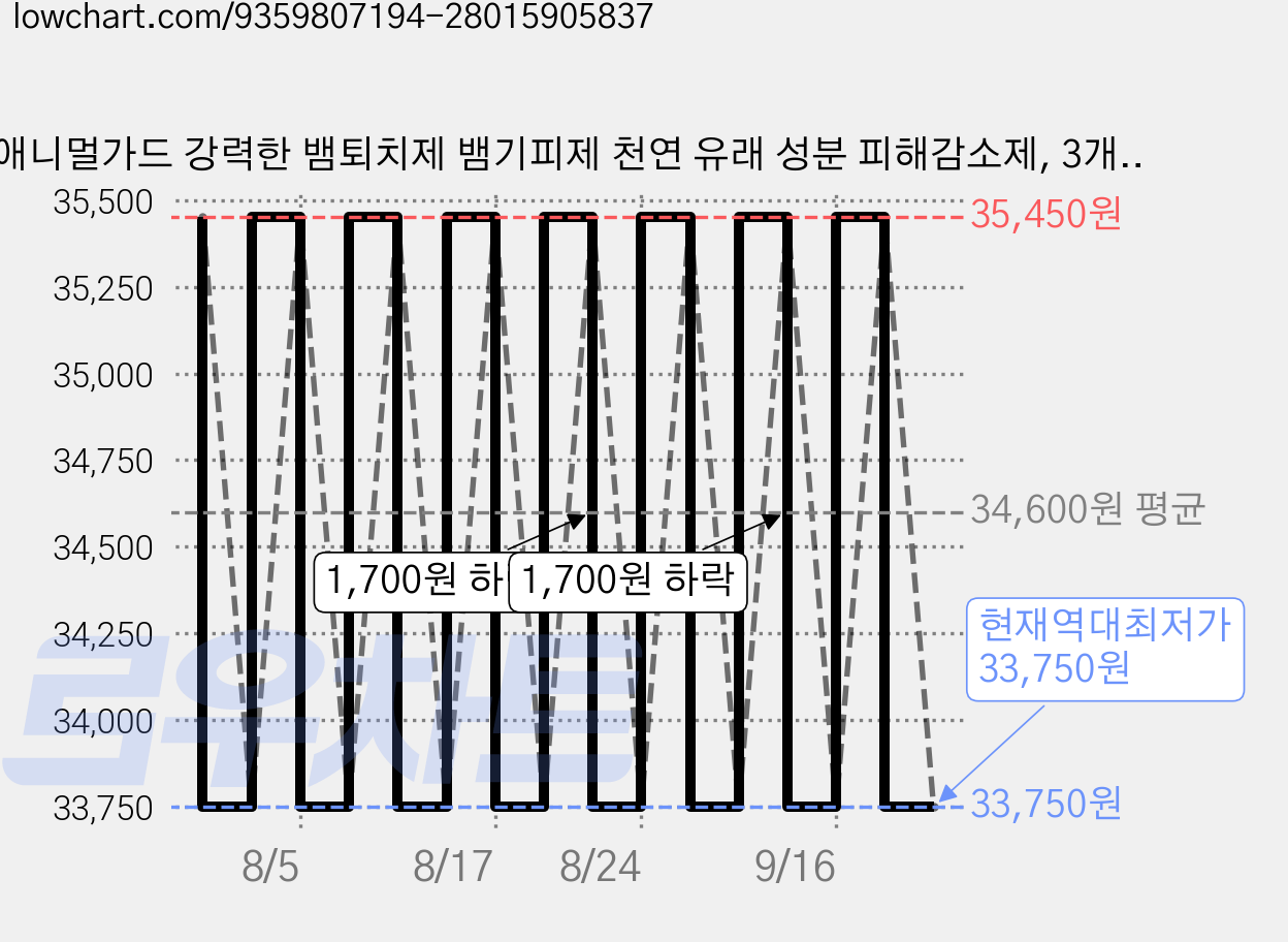 애니멀가드 강력한 뱀퇴치제 뱀기피제 천연 유래 성분 피해감소제, 3개, 1개입 가격 변동 차트, 현재가 33,750원, 역대최저가
