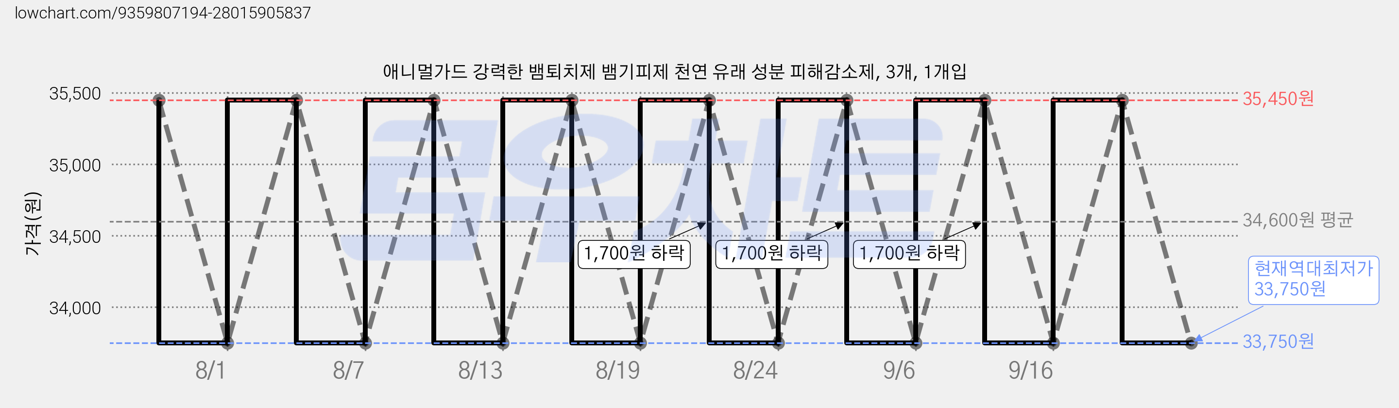 애니멀가드 강력한 뱀퇴치제 뱀기피제 천연 유래 성분 피해감소제, 3개, 1개입 가격 변동 차트, 현재가 33,750원, 역대최저가