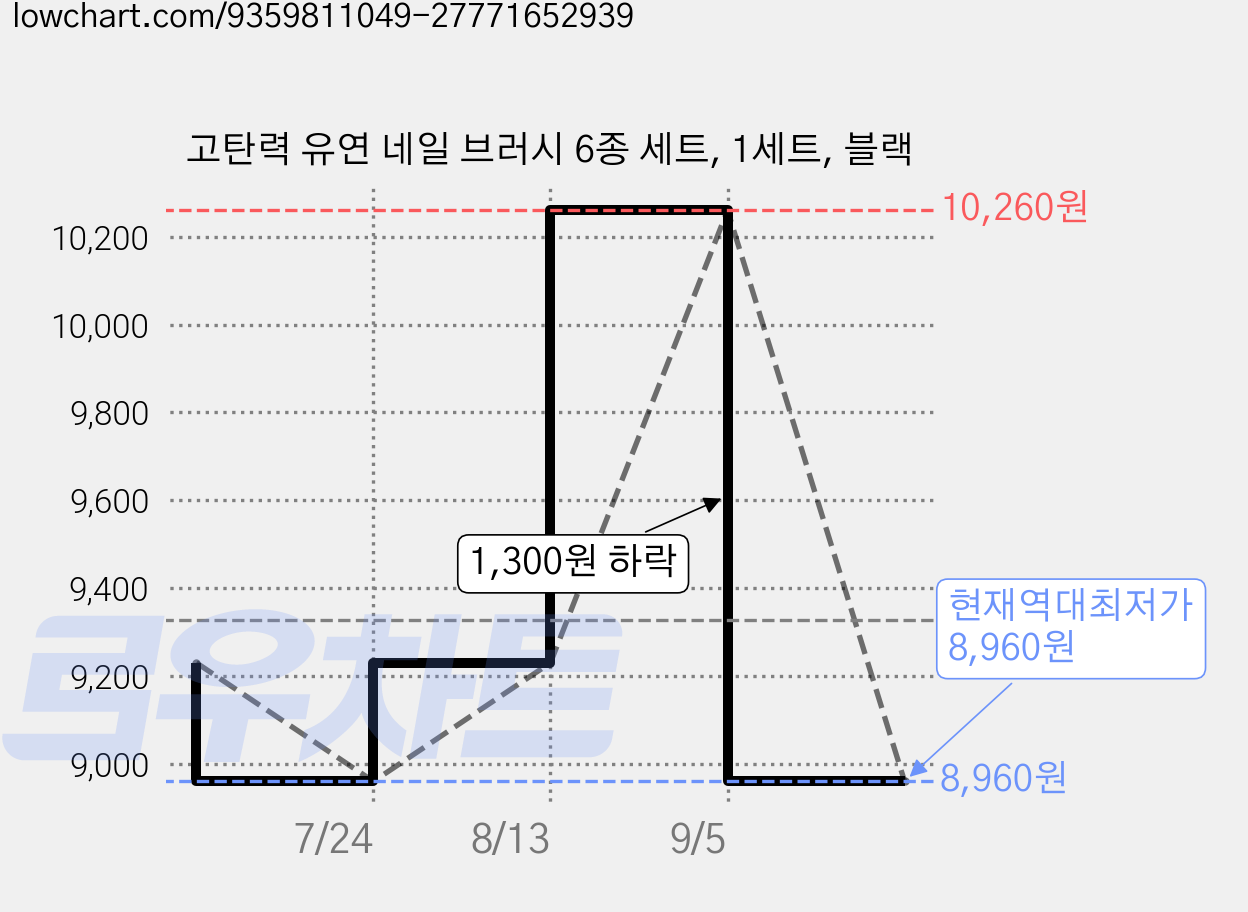 고탄력 유연 네일 브러시 6종 세트, 1세트, 블랙 가격 변동 차트, 현재가 8,960원, 역대최저가