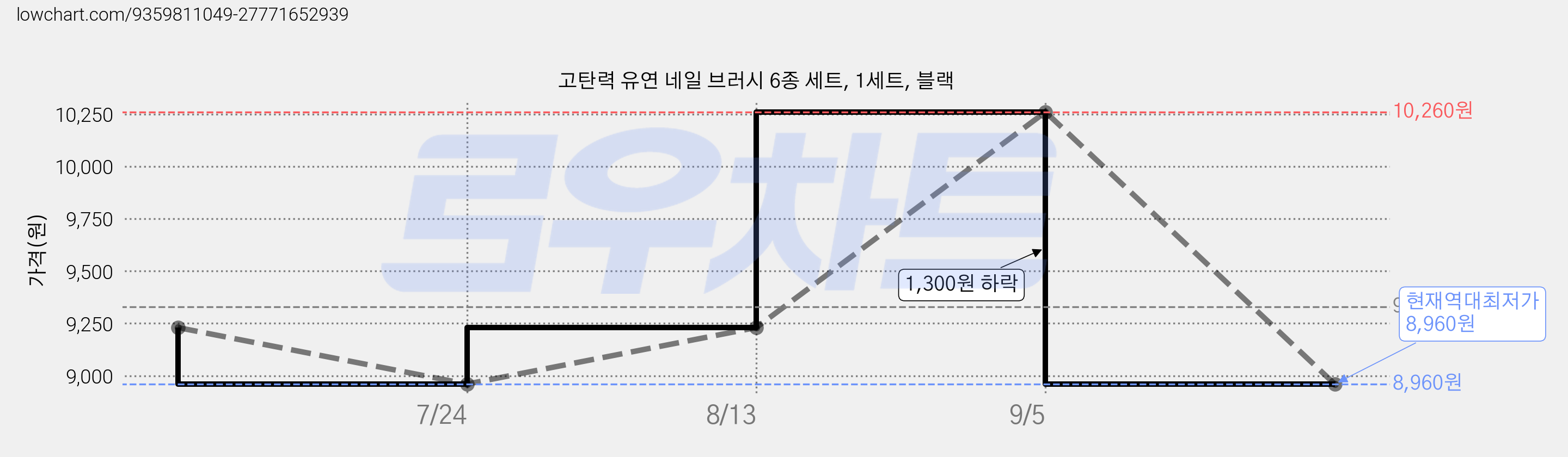 고탄력 유연 네일 브러시 6종 세트, 1세트, 블랙 가격 변동 차트, 현재가 8,960원, 역대최저가