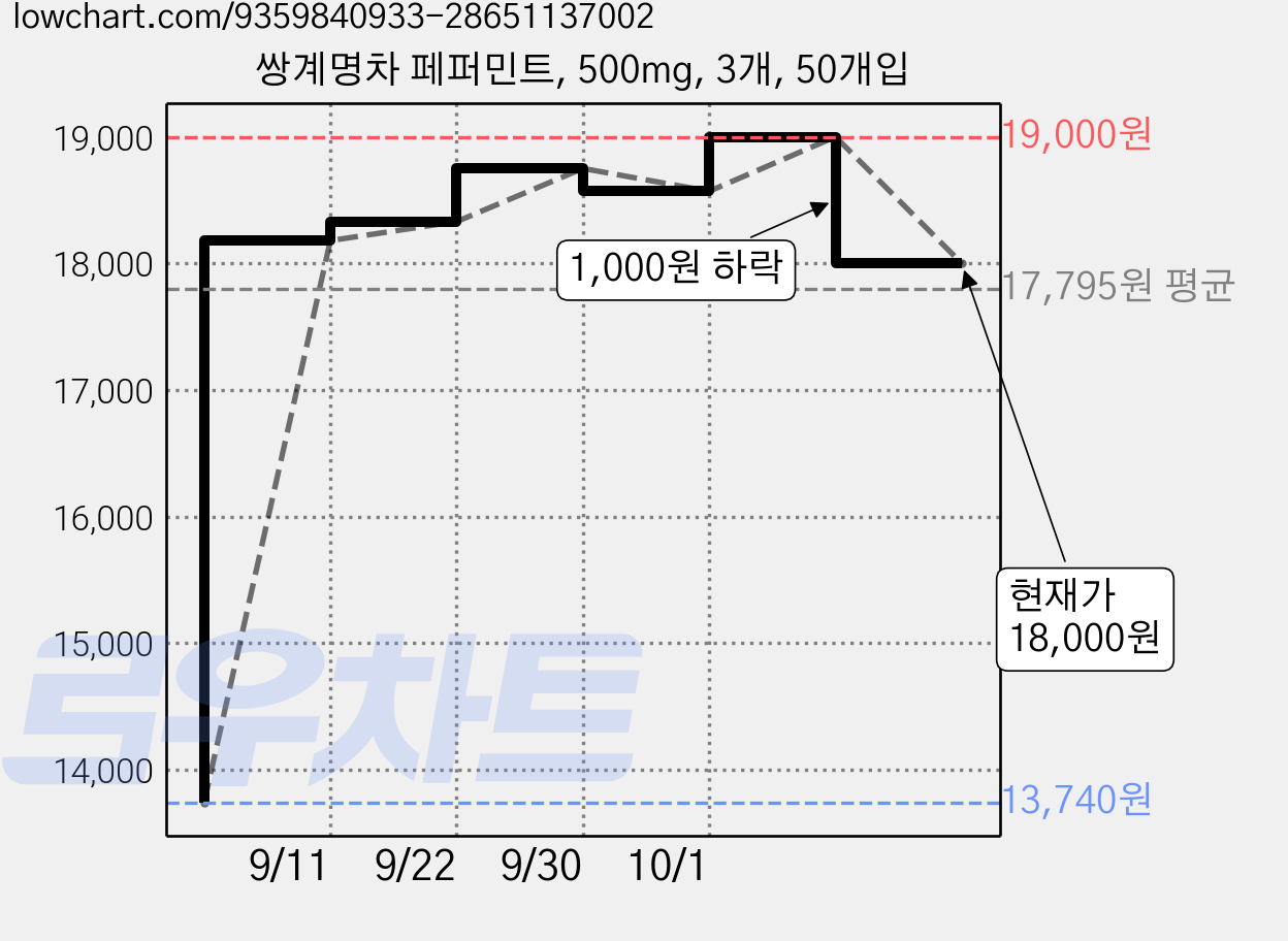 쌍계명차 페퍼민트, 500mg, 3개, 50개입 가격 변동 차트, 현재가 18,000원, 관측 최저가 13,740원