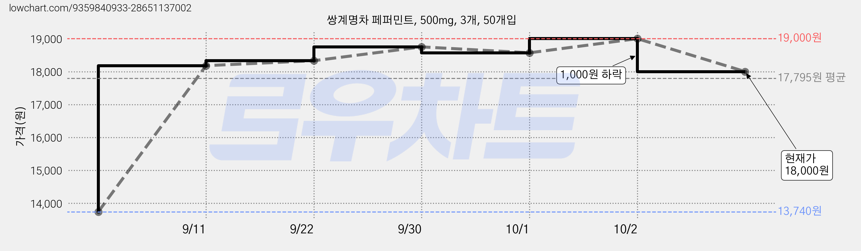 쌍계명차 페퍼민트, 500mg, 3개, 50개입 가격 변동 차트, 현재가 18,000원, 관측 최저가 13,740원