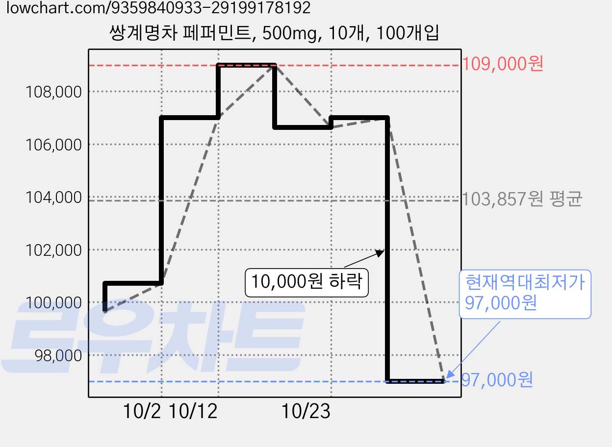 쌍계명차 페퍼민트, 500mg, 10개, 100개입 가격 변동 차트, 현재가 97,000원, 역대최저가
