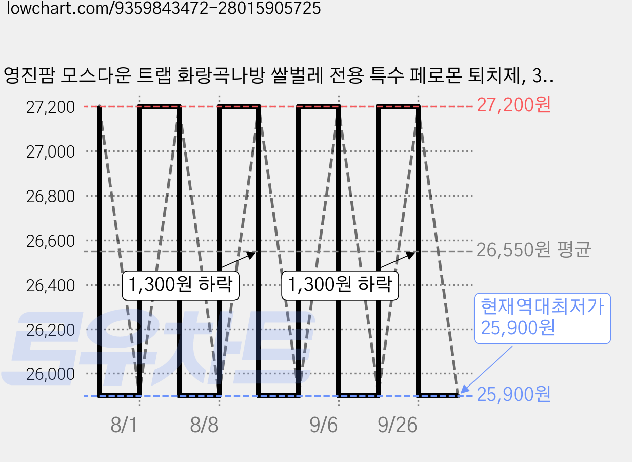 영진팜 모스다운 트랩 화랑곡나방 쌀벌레 전용 특수 페로몬 퇴치제, 3박스, 5개입 가격 변동 차트, 현재가 25,900원, 역대최저가