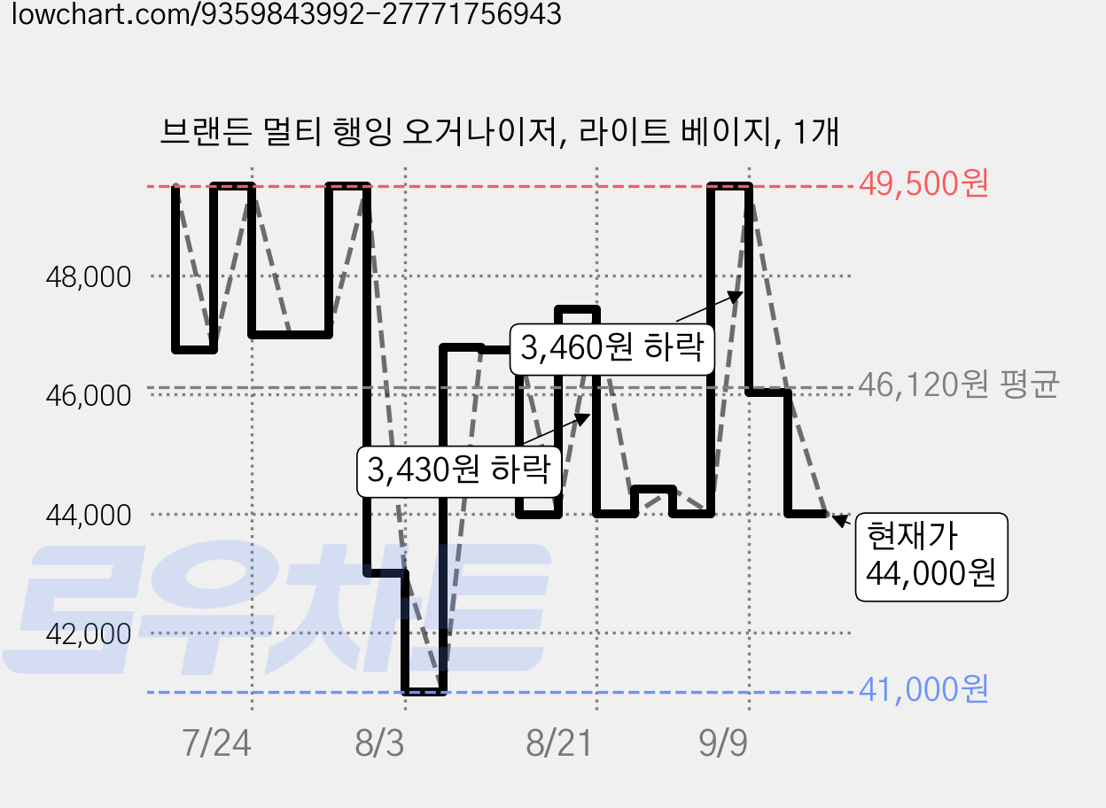브랜든 멀티 행잉 오거나이저, 라이트 베이지, 1개 가격 변동 차트, 현재가 44,000원, 관측 최저가 41,000원