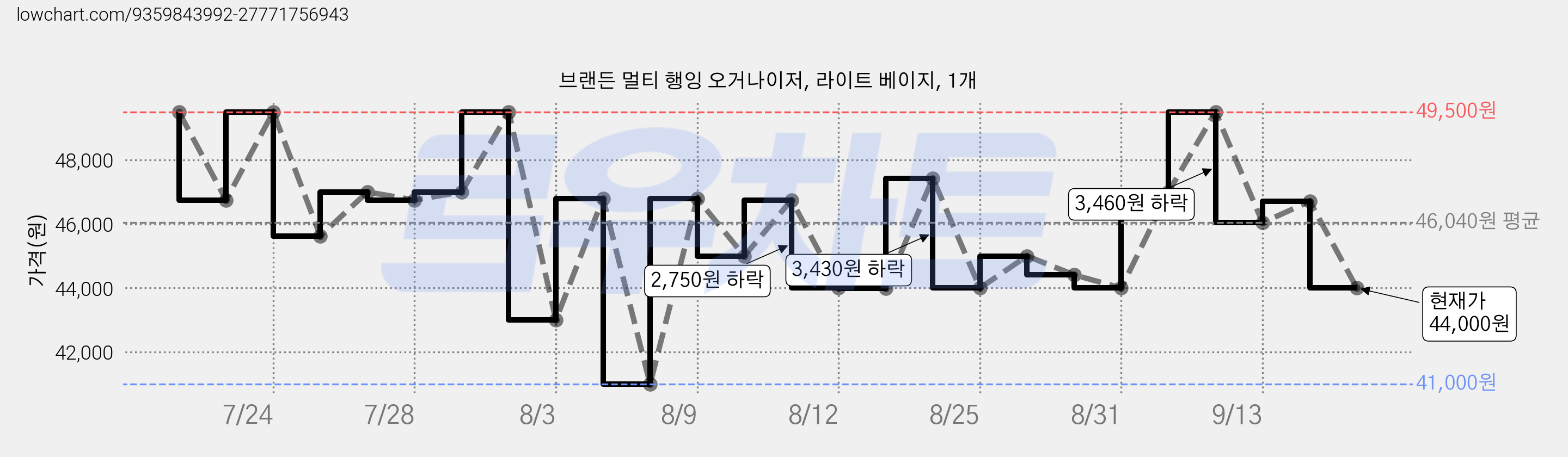 브랜든 멀티 행잉 오거나이저, 라이트 베이지, 1개 가격 변동 차트, 현재가 44,000원, 관측 최저가 41,000원