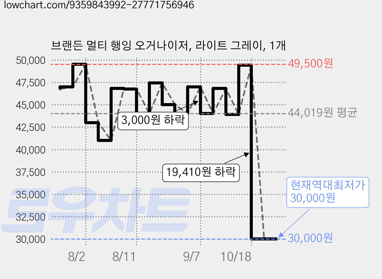 브랜든 멀티 행잉 오거나이저, 라이트 그레이, 1개 가격 변동 차트, 현재가 30,000원, 역대최저가