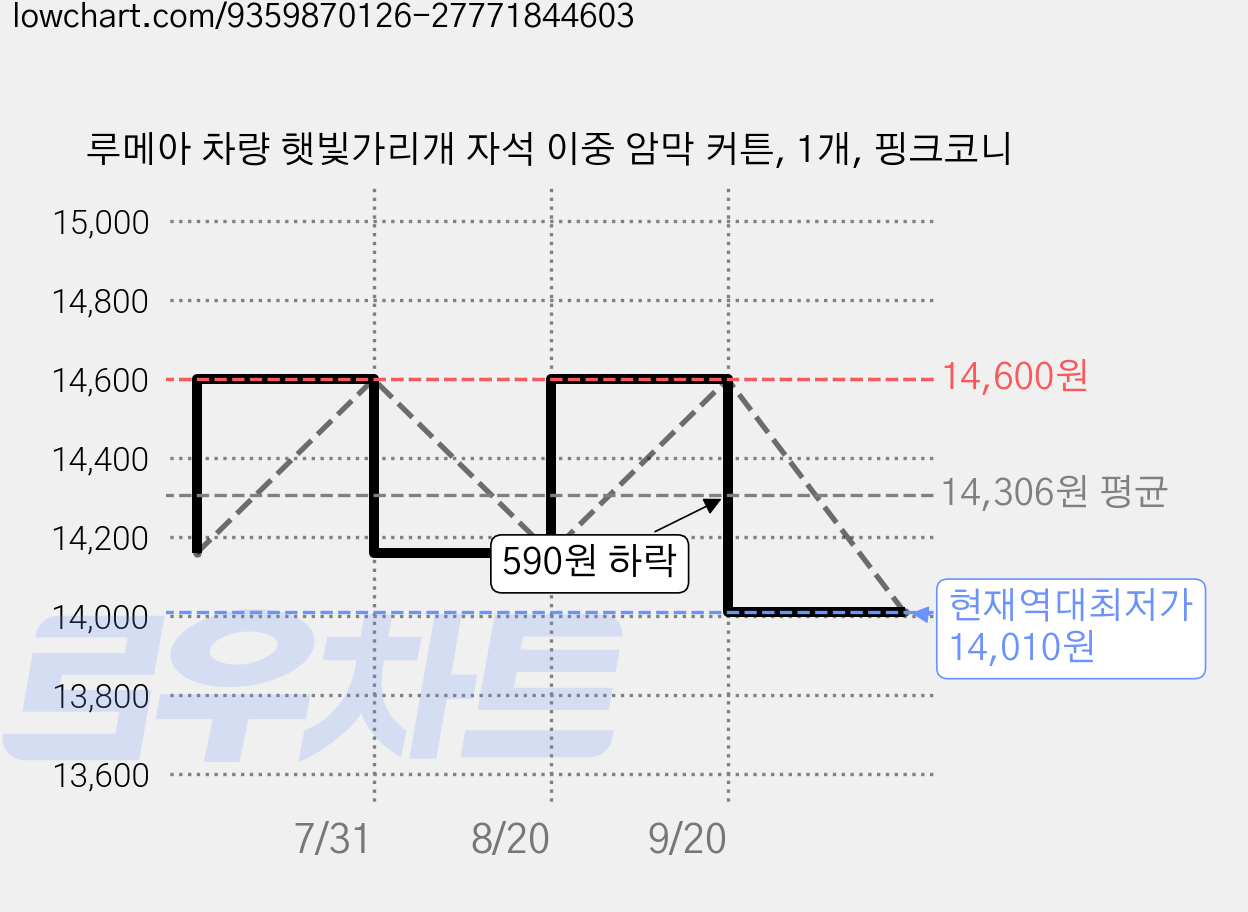 루메아 차량 햇빛가리개 자석 이중 암막 커튼, 1개, 핑크코니 가격 변동 차트, 현재가 14,010원, 역대최저가