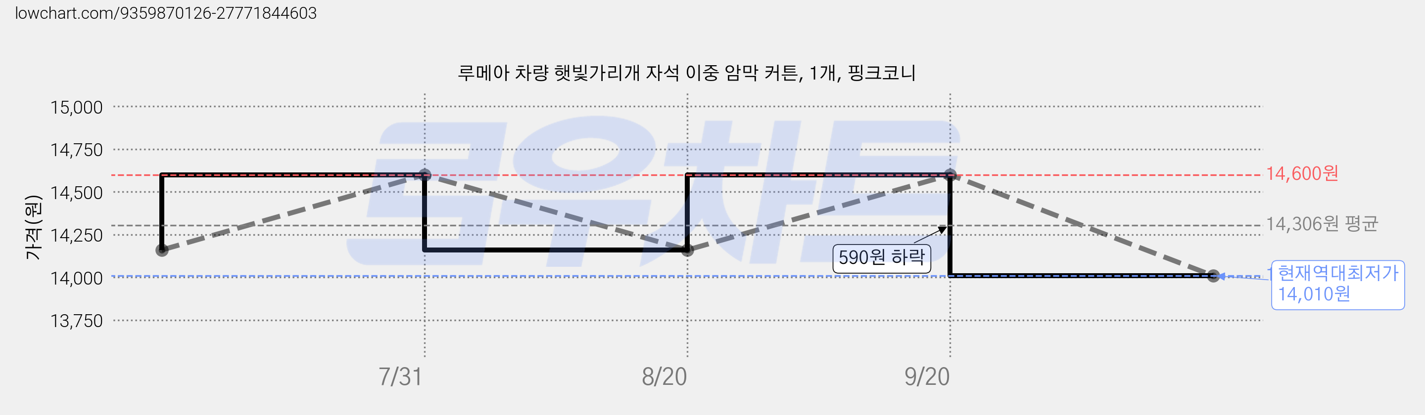 루메아 차량 햇빛가리개 자석 이중 암막 커튼, 1개, 핑크코니 가격 변동 차트, 현재가 14,010원, 역대최저가