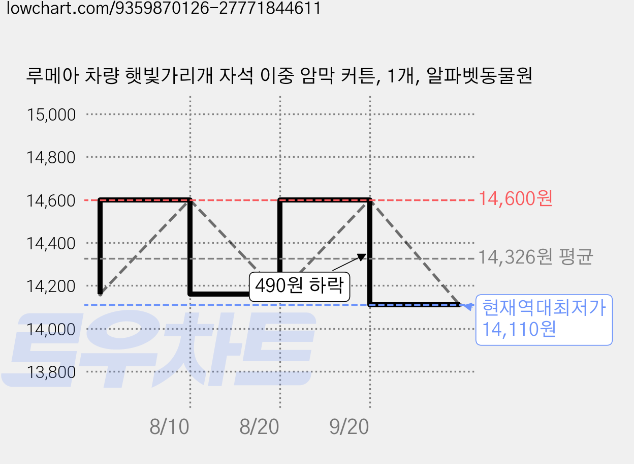 루메아 차량 햇빛가리개 자석 이중 암막 커튼, 1개, 알파벳동물원 가격 변동 차트, 현재가 14,110원, 역대최저가