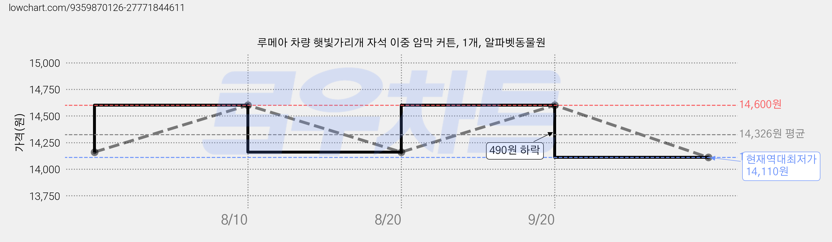 루메아 차량 햇빛가리개 자석 이중 암막 커튼, 1개, 알파벳동물원 가격 변동 차트, 현재가 14,110원, 역대최저가