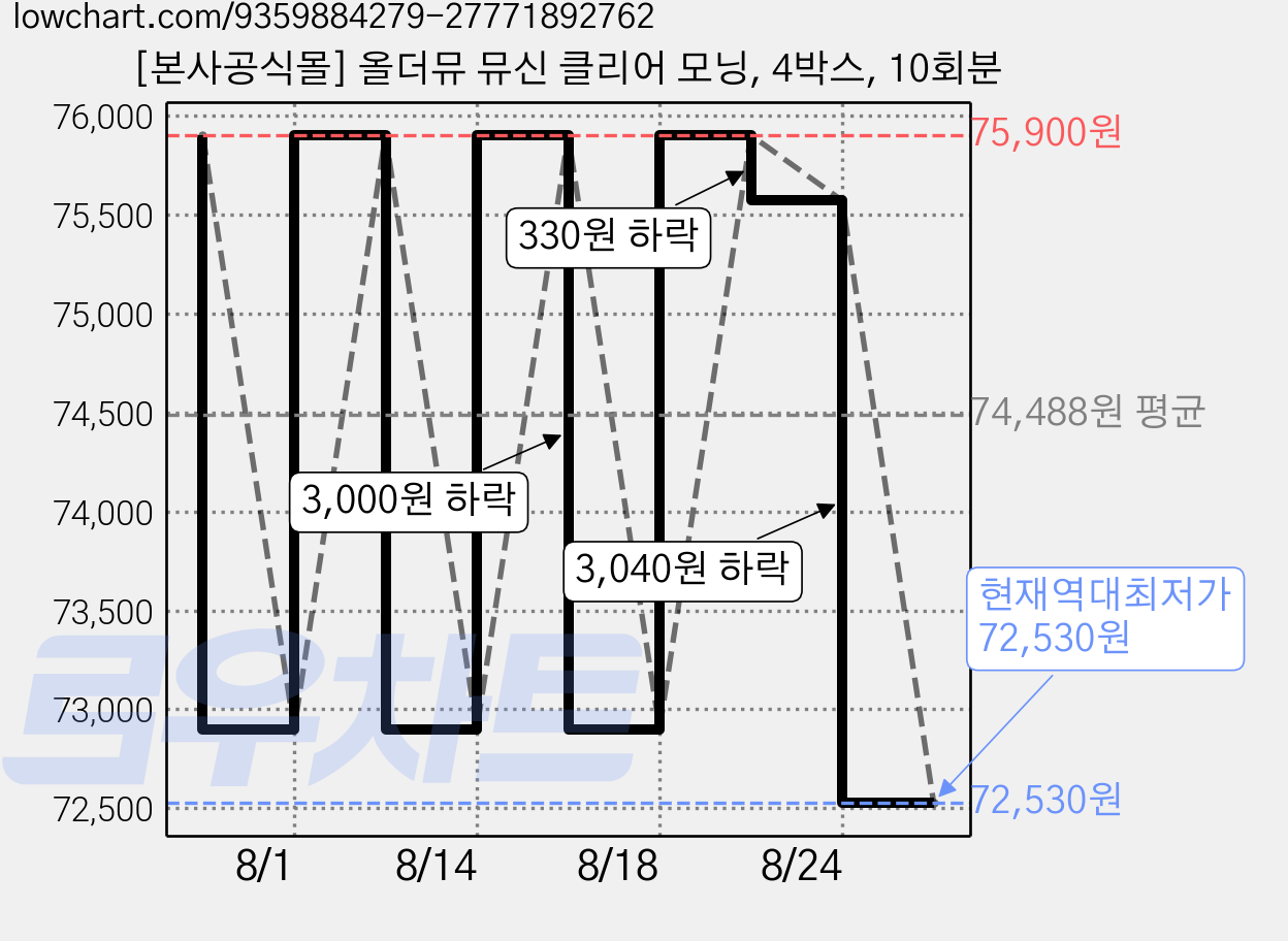 [본사공식몰] 올더뮤 뮤신 클리어 모닝, 4박스, 10회분 가격 변동 차트, 현재가 72,530원, 역대최저가