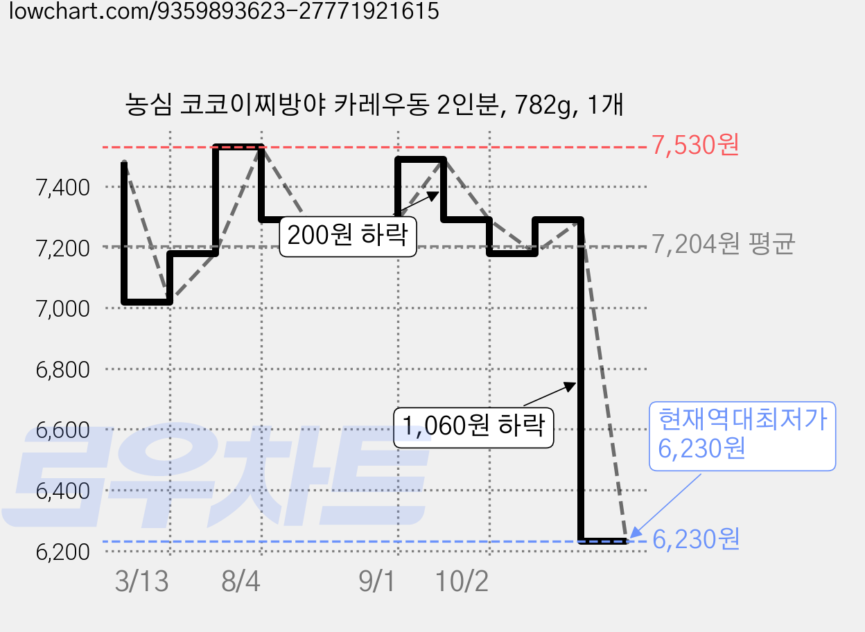농심 코코이찌방야 카레우동 2인분, 782g, 1개 가격 변동 차트, 현재가 6,230원, 역대최저가