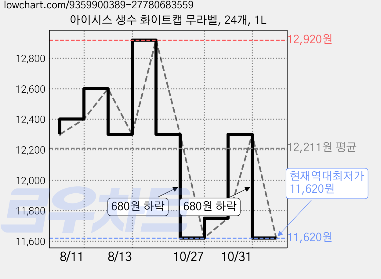 아이시스 생수 화이트캡 무라벨, 24개, 1L 가격 변동 차트, 현재가 11,620원, 역대최저가