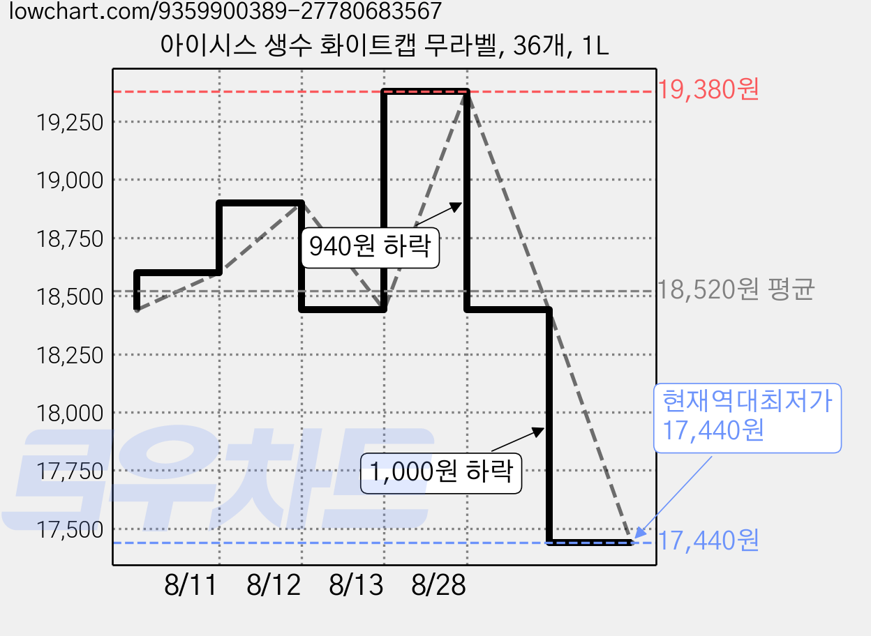 아이시스 생수 화이트캡 무라벨, 36개, 1L 가격 변동 차트, 현재가 17,440원, 역대최저가