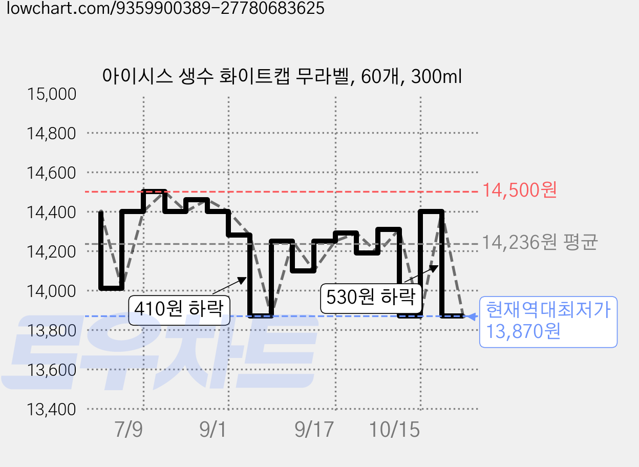 아이시스 생수 화이트캡 무라벨, 60개, 300ml 가격 변동 차트, 현재가 13,870원, 역대최저가