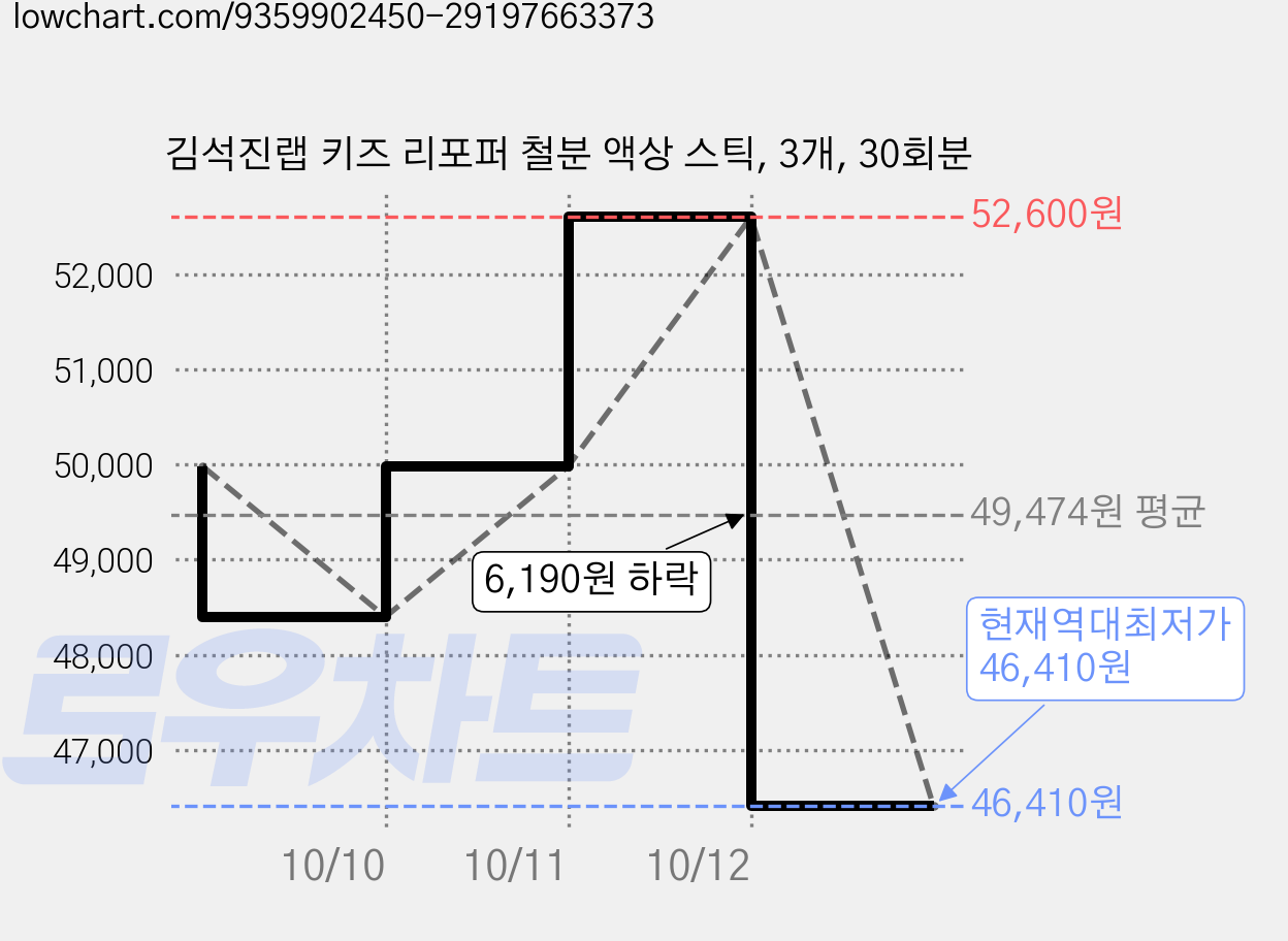 김석진랩 키즈 리포퍼 철분 액상 스틱, 3개, 30회분 가격 변동 차트, 현재가 46,410원, 역대최저가