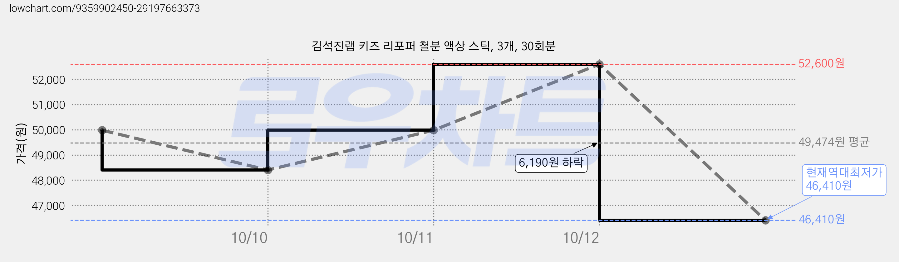 김석진랩 키즈 리포퍼 철분 액상 스틱, 3개, 30회분 가격 변동 차트, 현재가 46,410원, 역대최저가