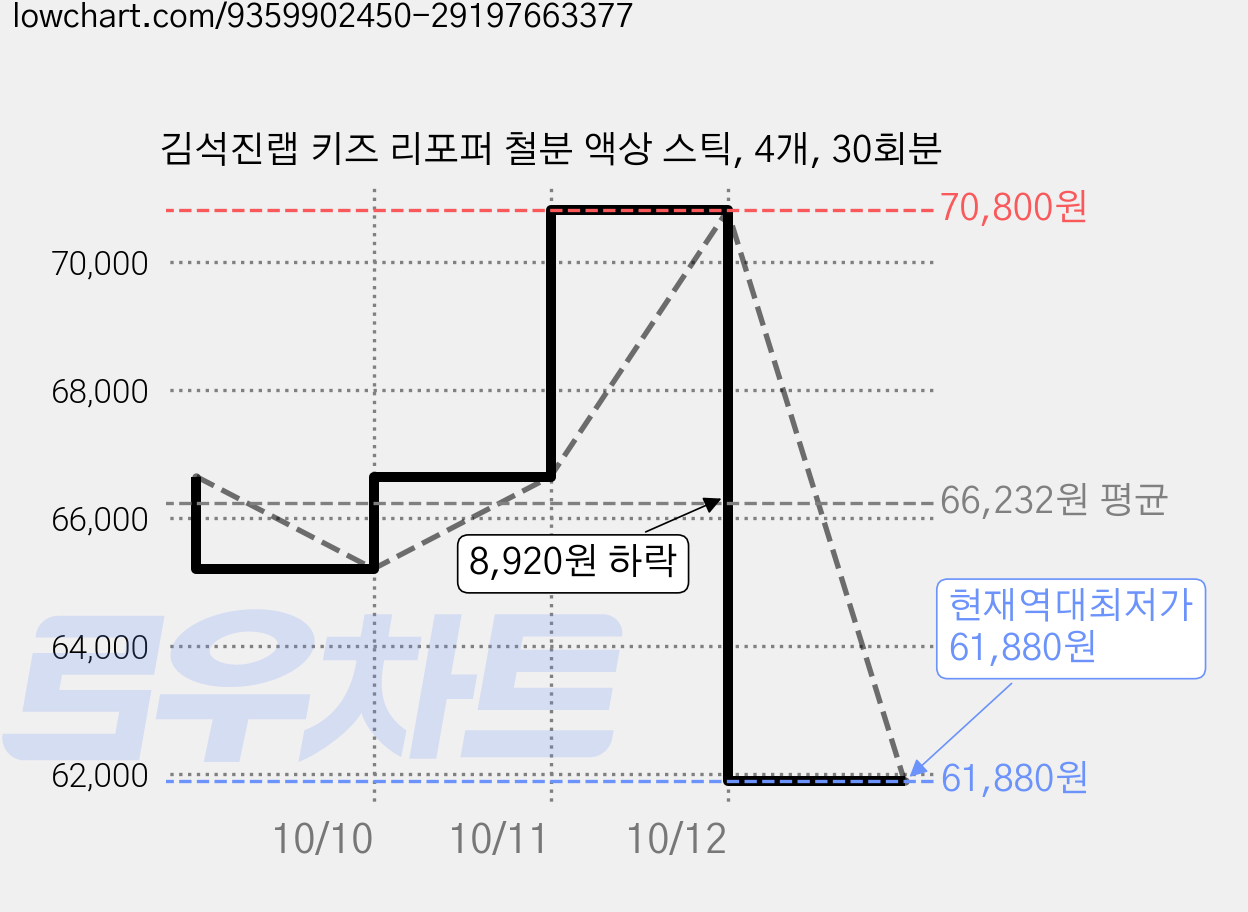 김석진랩 키즈 리포퍼 철분 액상 스틱, 4개, 30회분 가격 변동 차트, 현재가 61,880원, 역대최저가