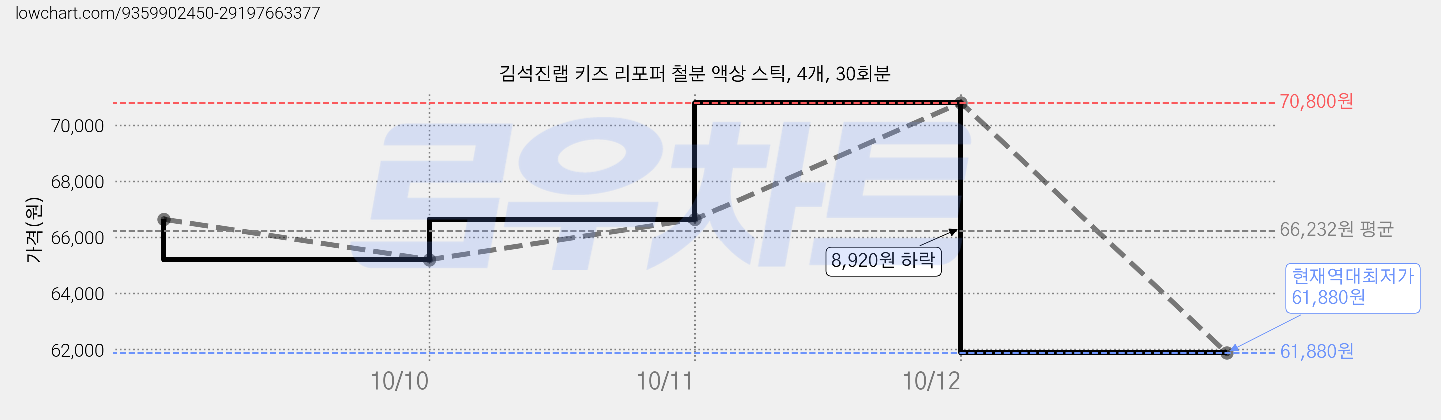 김석진랩 키즈 리포퍼 철분 액상 스틱, 4개, 30회분 가격 변동 차트, 현재가 61,880원, 역대최저가