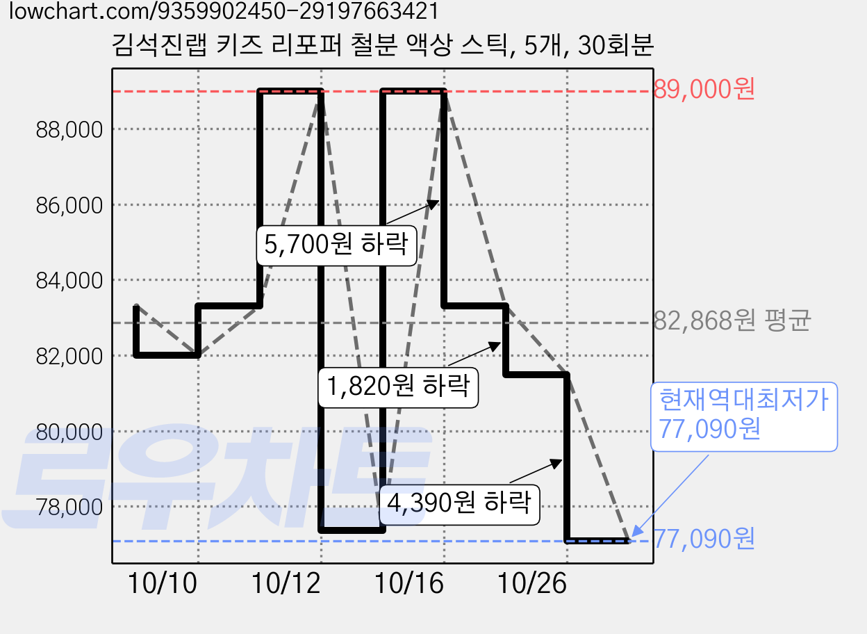 김석진랩 키즈 리포퍼 철분 액상 스틱, 5개, 30회분 가격 변동 차트, 현재가 77,090원, 역대최저가