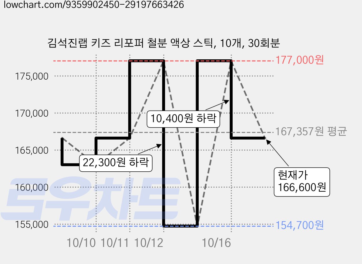 김석진랩 키즈 리포퍼 철분 액상 스틱, 10개, 30회분 가격 변동 차트, 현재가 166,600원, 관측 최저가 154,700원