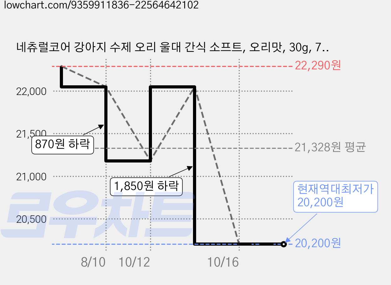 네츄럴코어 강아지 수제 오리 울대 간식 소프트, 오리맛, 30g, 7개 가격 변동 차트, 현재가 20,200원, 역대최저가