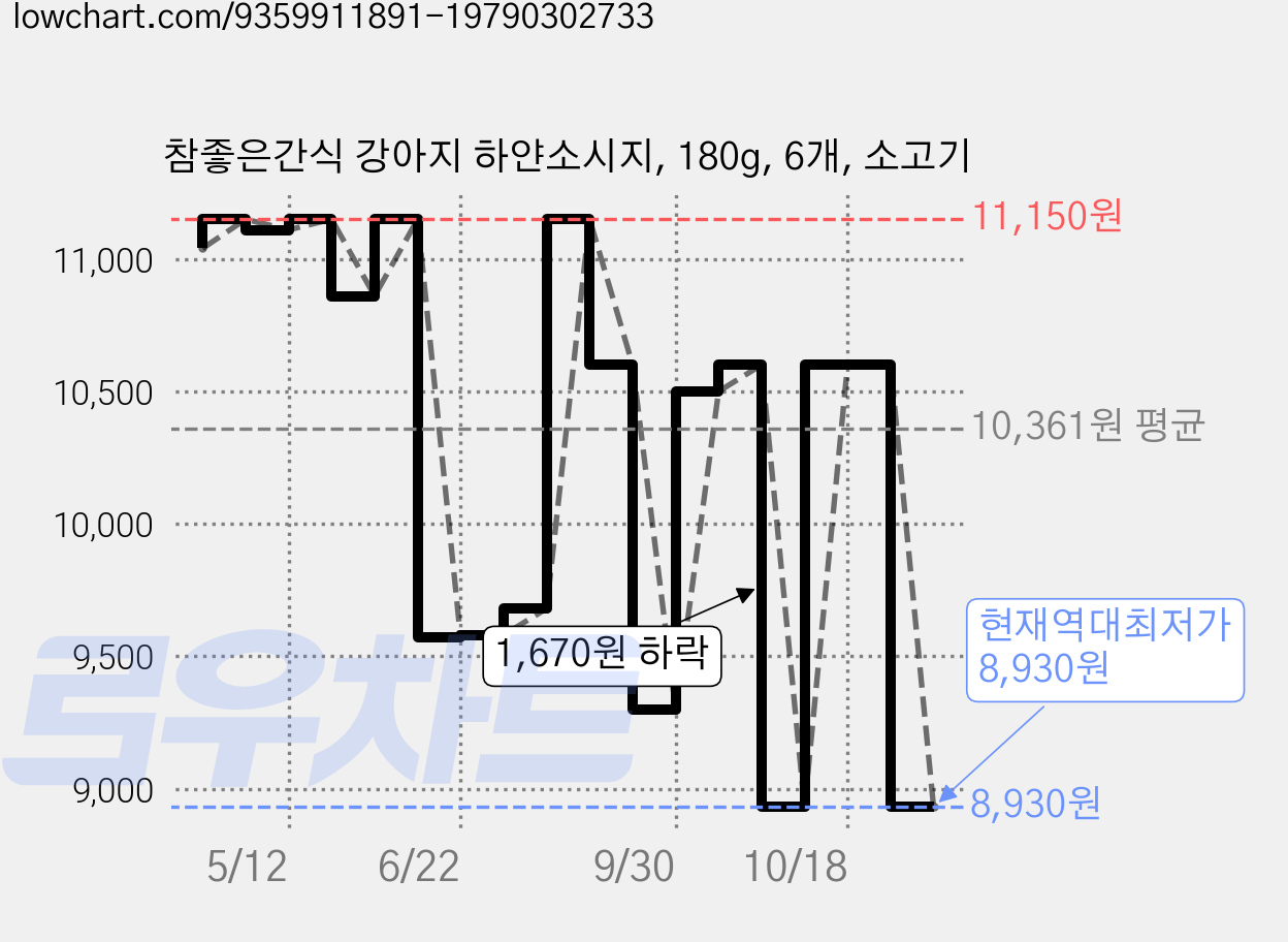 참좋은간식 강아지 하얀소시지, 180g, 6개, 소고기 가격 변동 차트, 현재가 8,930원, 역대최저가