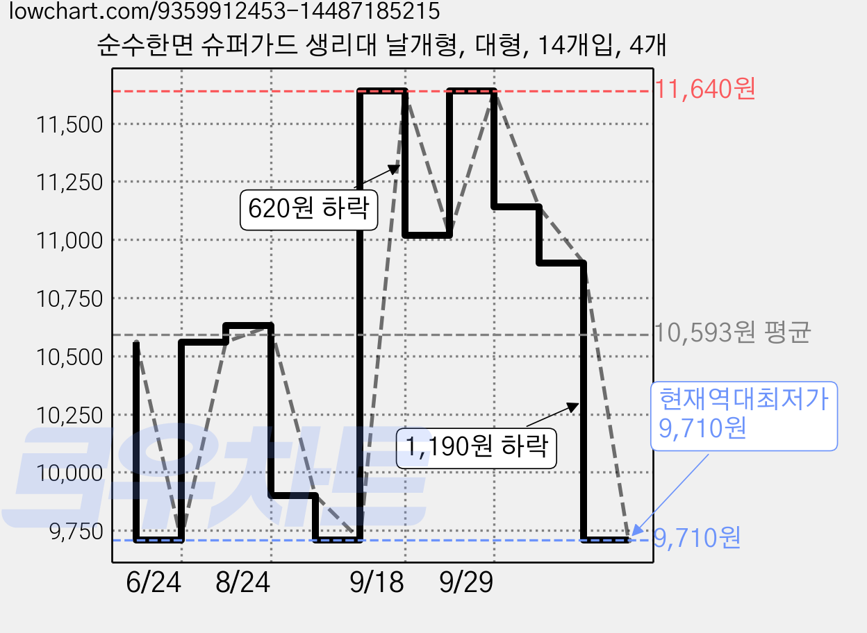 순수한면 슈퍼가드 생리대 날개형, 대형, 14개입, 4개 가격 변동 차트, 현재가 9,710원, 역대최저가
