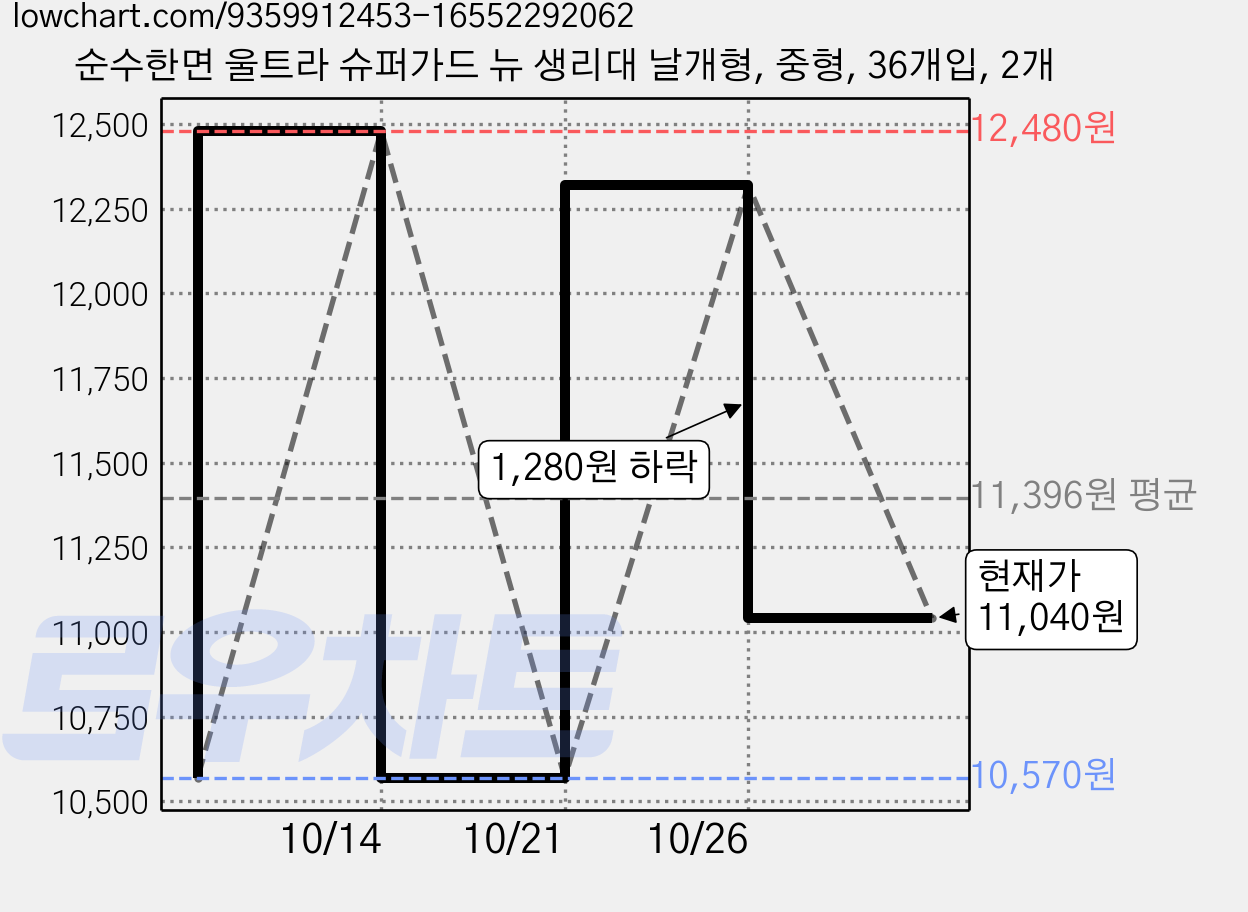 순수한면 울트라 슈퍼가드 뉴 생리대 날개형, 중형, 36개입, 2개 가격 변동 차트, 현재가 11,040원, 관측 최저가 10,570원