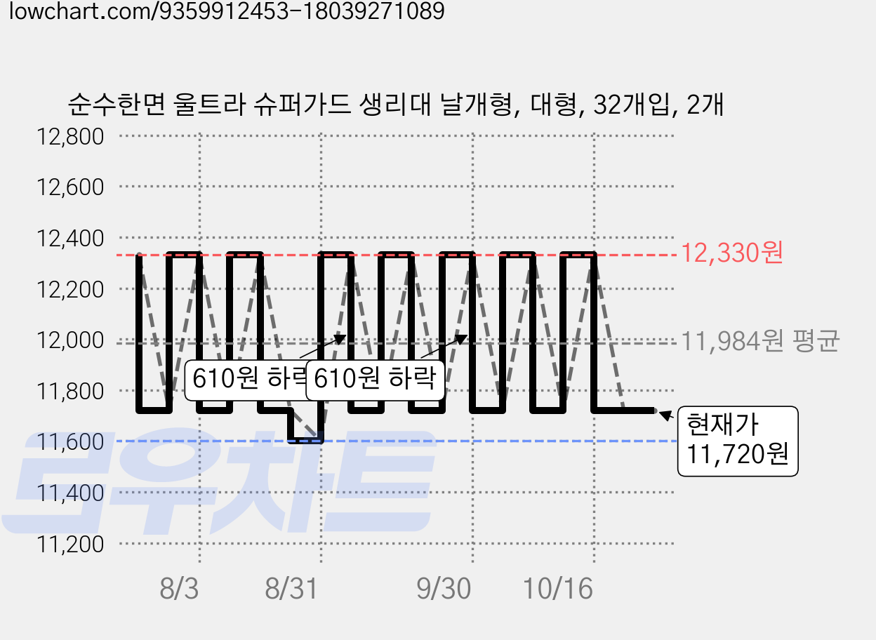 순수한면 울트라 슈퍼가드 생리대 날개형, 대형, 32개입, 2개 가격 변동 차트, 현재가 11,720원, 관측 최저가 11,600원