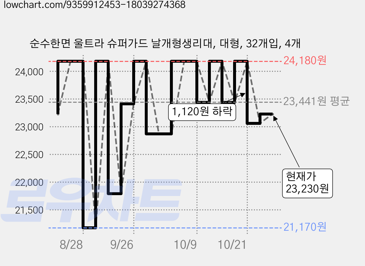 순수한면 울트라 슈퍼가드 날개형생리대, 대형, 32개입, 4개 가격 변동 차트, 현재가 23,230원, 관측 최저가 20,190원