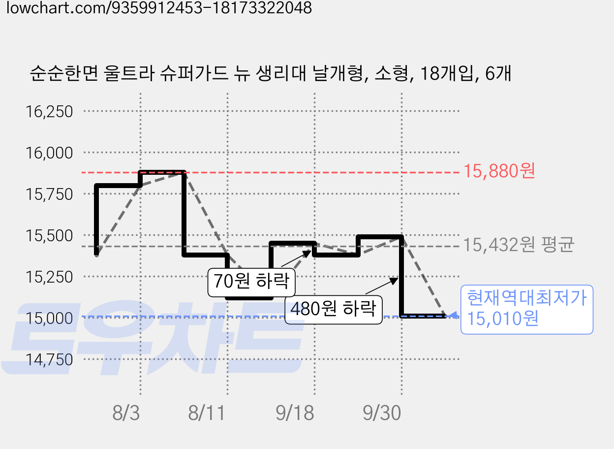 순순한면 울트라 슈퍼가드 뉴 생리대 날개형, 소형, 18개입, 6개 가격 변동 차트, 현재가 15,010원, 역대최저가