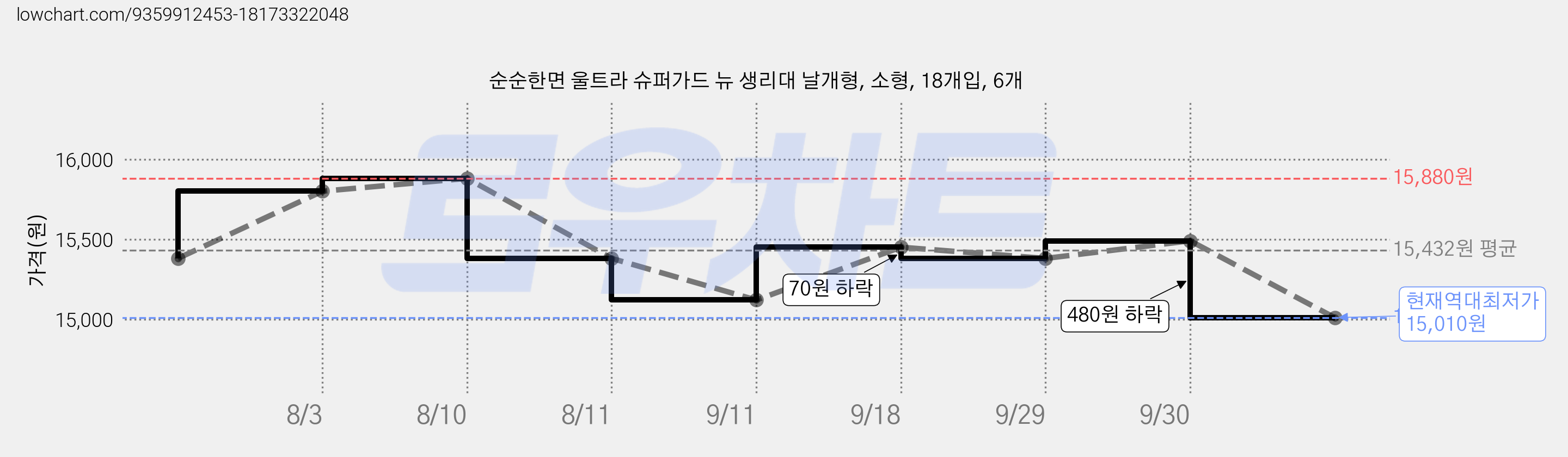 순순한면 울트라 슈퍼가드 뉴 생리대 날개형, 소형, 18개입, 6개 가격 변동 차트, 현재가 15,010원, 역대최저가