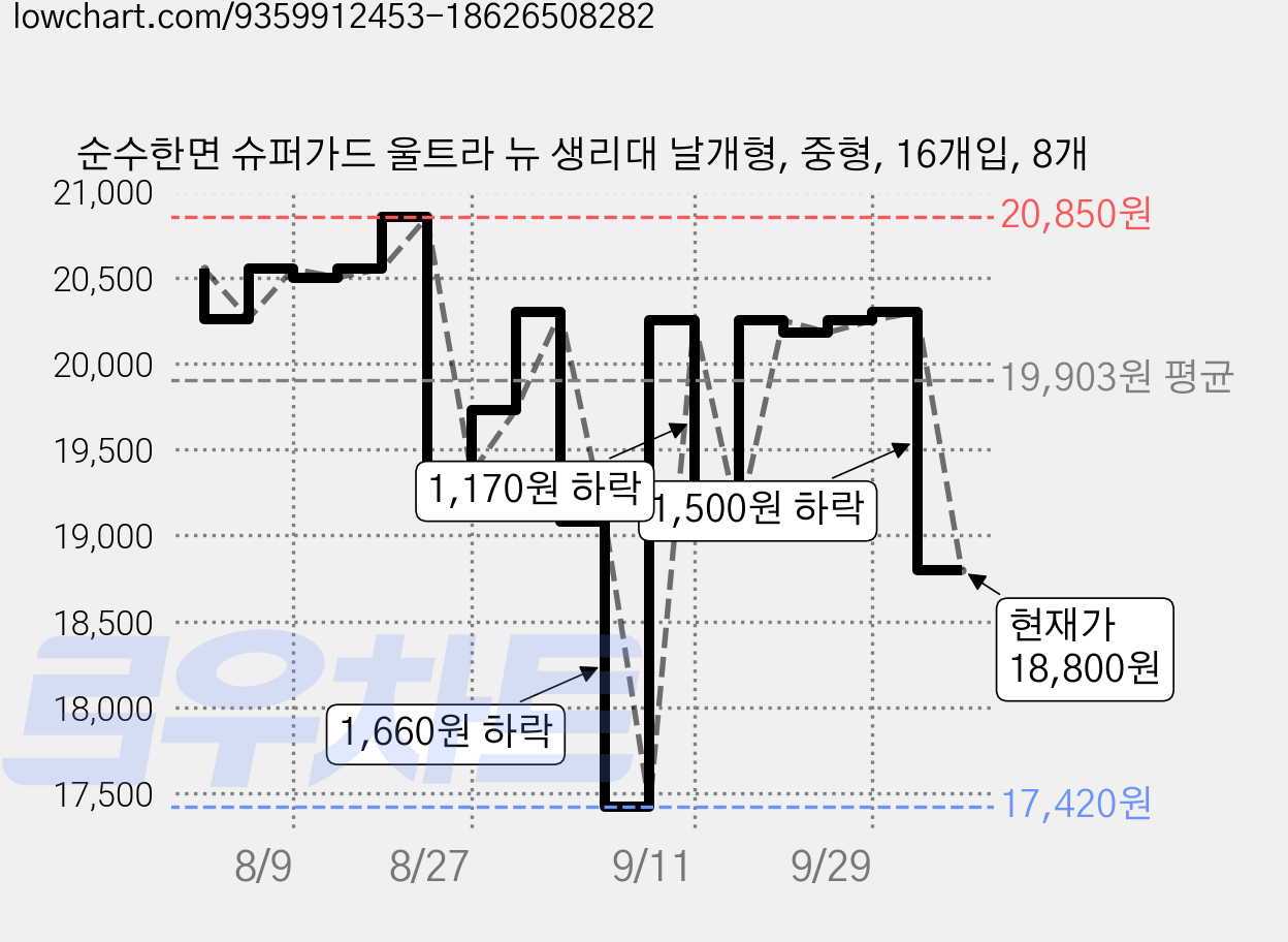 순수한면 슈퍼가드 울트라 뉴 생리대 날개형, 중형, 16개입, 8개 가격 변동 차트, 현재가 18,800원, 관측 최저가 17,420원