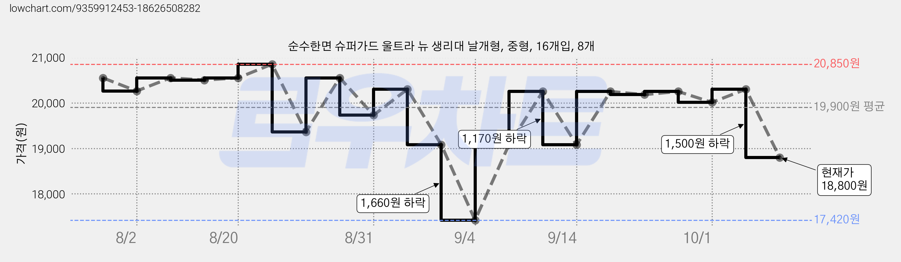 순수한면 슈퍼가드 울트라 뉴 생리대 날개형, 중형, 16개입, 8개 가격 변동 차트, 현재가 18,800원, 관측 최저가 17,420원