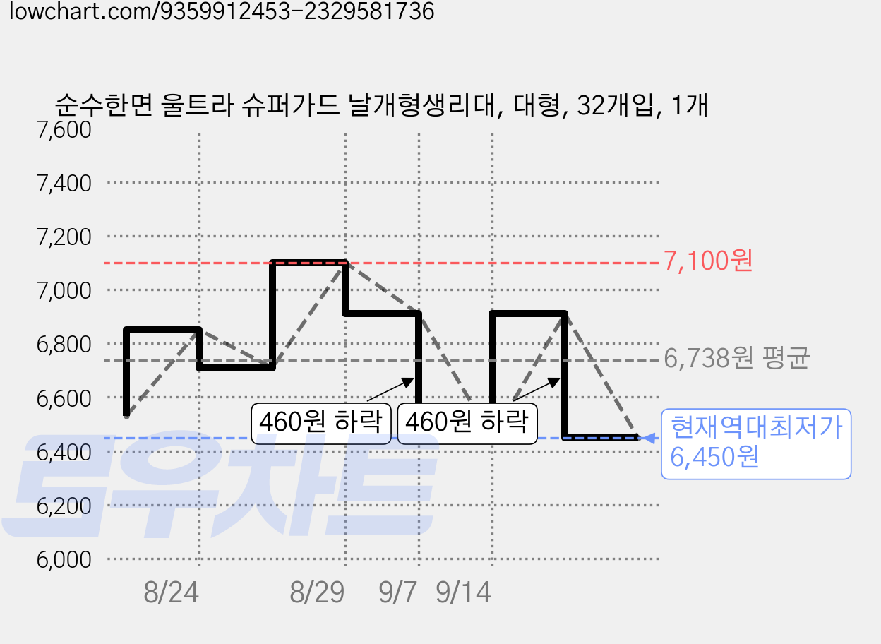순수한면 울트라 슈퍼가드 날개형생리대, 대형, 32개입, 1개 가격 변동 차트, 현재가 6,450원, 역대최저가