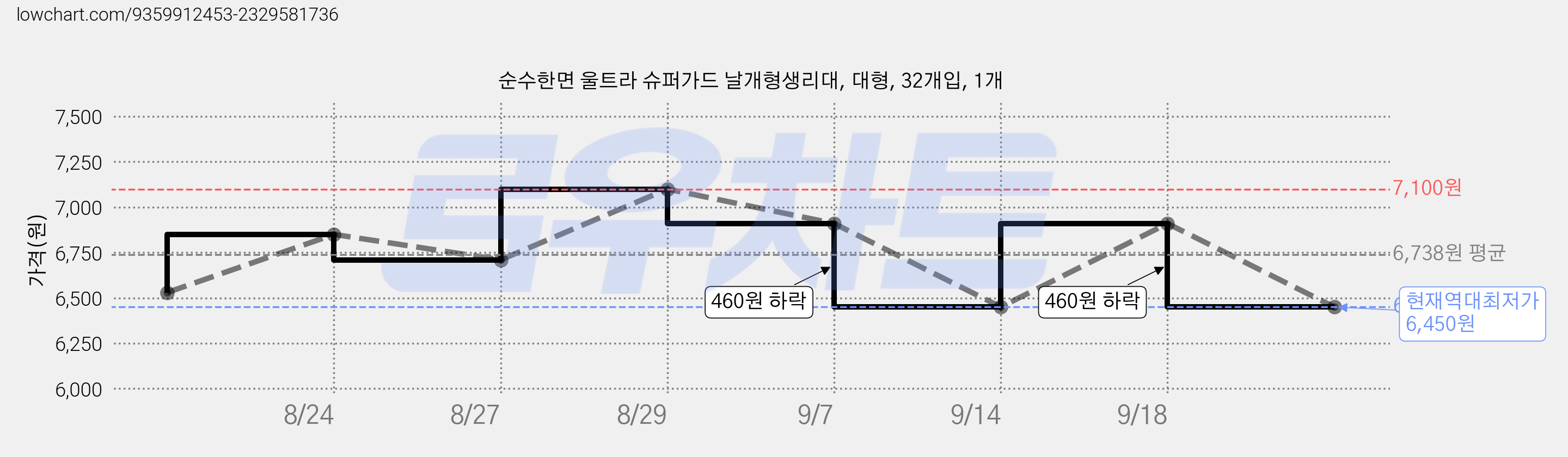 순수한면 울트라 슈퍼가드 날개형생리대, 대형, 32개입, 1개 가격 변동 차트, 현재가 6,450원, 역대최저가