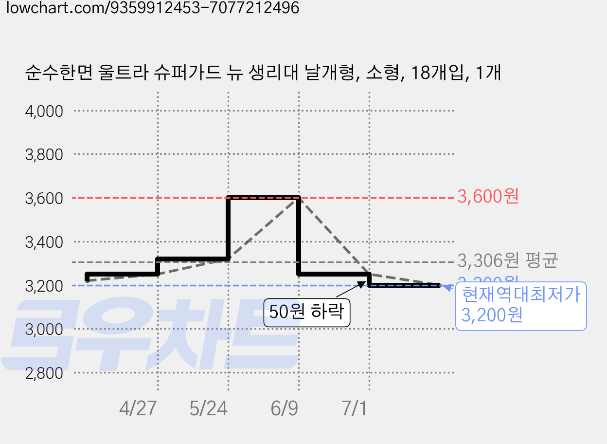 순수한면 울트라 슈퍼가드 뉴 생리대 날개형, 소형, 18개입, 1개 가격 변동 차트, 현재가 3,200원, 역대최저가