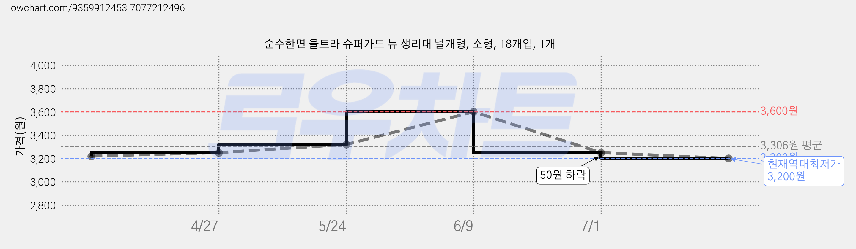 순수한면 울트라 슈퍼가드 뉴 생리대 날개형, 소형, 18개입, 1개 가격 변동 차트, 현재가 3,200원, 역대최저가